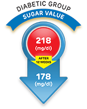 Sugar Value in Oil